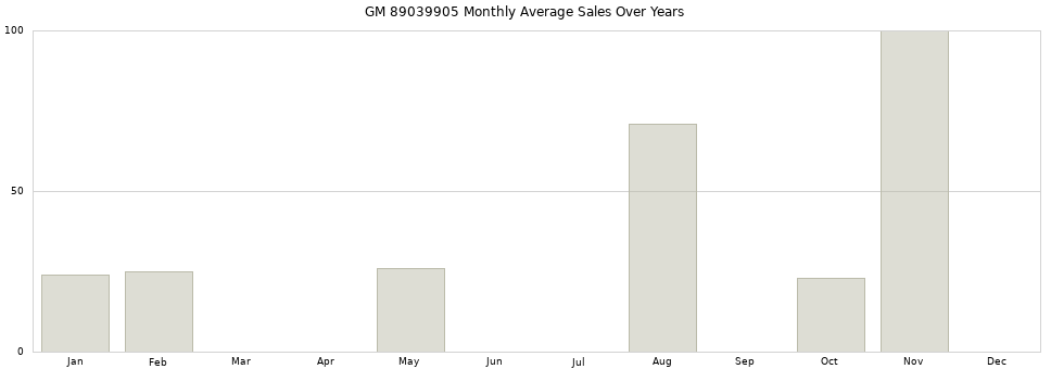 GM 89039905 monthly average sales over years from 2014 to 2020.