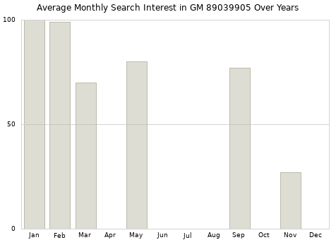 Monthly average search interest in GM 89039905 part over years from 2013 to 2020.