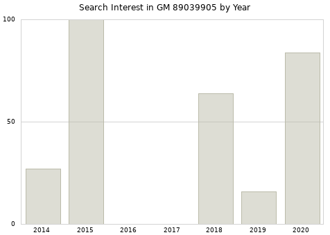 Annual search interest in GM 89039905 part.