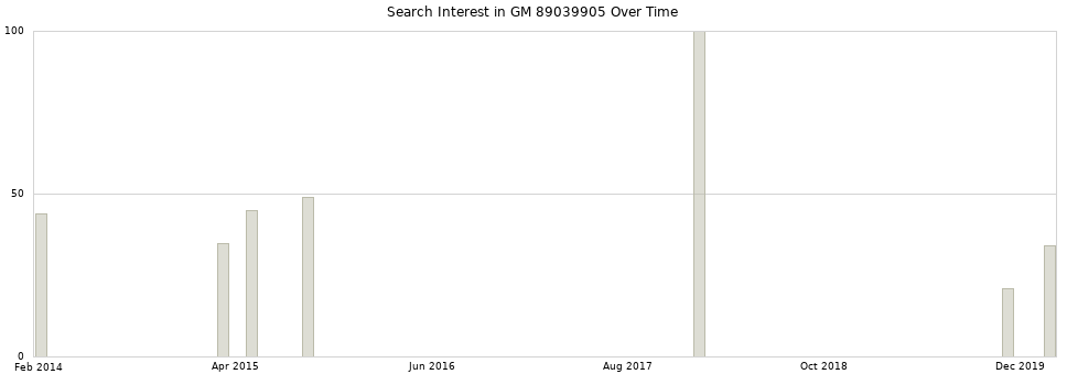 Search interest in GM 89039905 part aggregated by months over time.