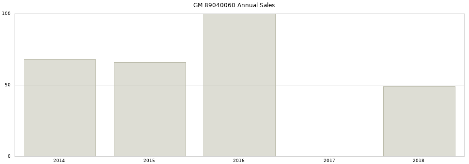 GM 89040060 part annual sales from 2014 to 2020.
