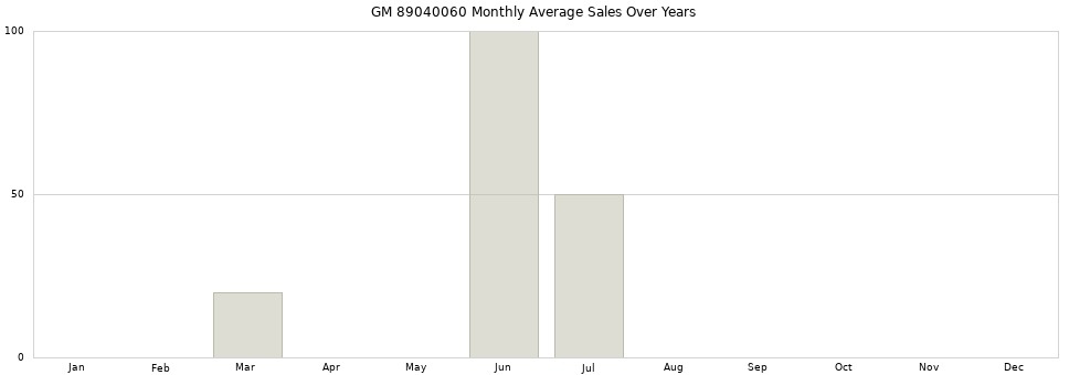 GM 89040060 monthly average sales over years from 2014 to 2020.