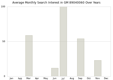 Monthly average search interest in GM 89040060 part over years from 2013 to 2020.