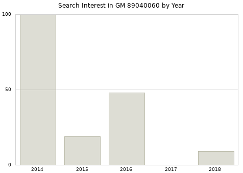 Annual search interest in GM 89040060 part.