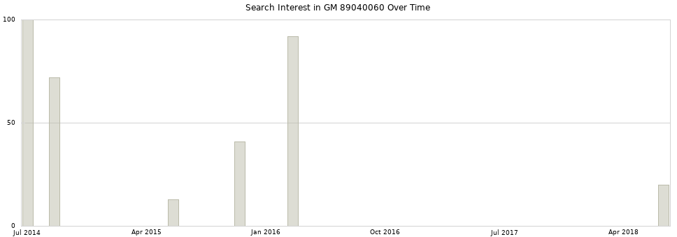 Search interest in GM 89040060 part aggregated by months over time.