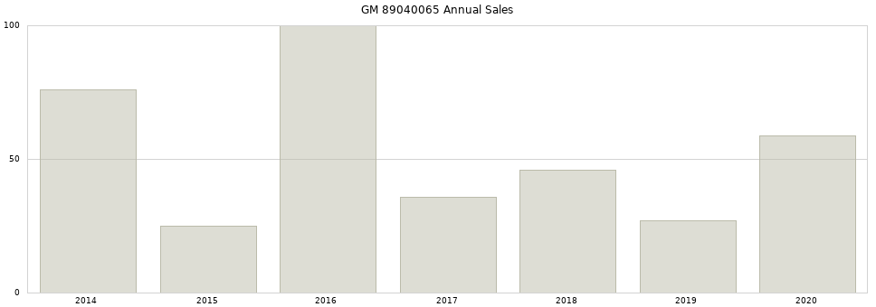 GM 89040065 part annual sales from 2014 to 2020.