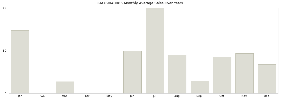GM 89040065 monthly average sales over years from 2014 to 2020.