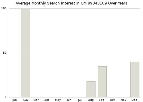Monthly average search interest in GM 89040109 part over years from 2013 to 2020.