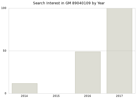 Annual search interest in GM 89040109 part.