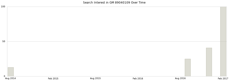 Search interest in GM 89040109 part aggregated by months over time.
