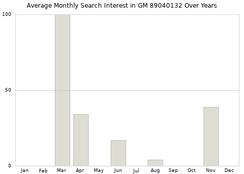 Monthly average search interest in GM 89040132 part over years from 2013 to 2020.
