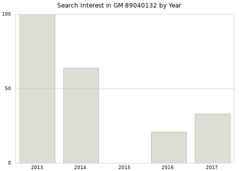Annual search interest in GM 89040132 part.