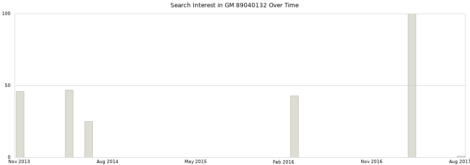 Search interest in GM 89040132 part aggregated by months over time.
