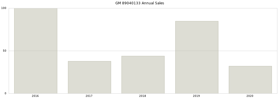 GM 89040133 part annual sales from 2014 to 2020.
