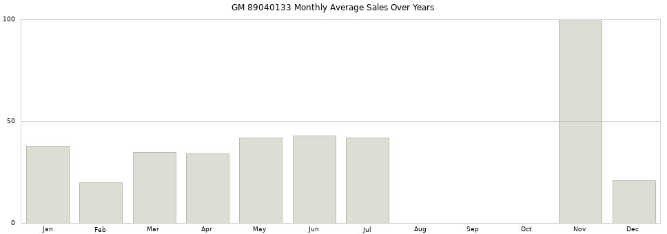 GM 89040133 monthly average sales over years from 2014 to 2020.