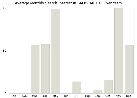 Monthly average search interest in GM 89040133 part over years from 2013 to 2020.
