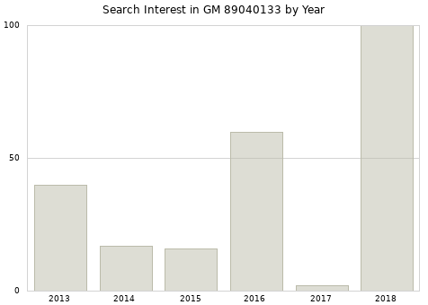 Annual search interest in GM 89040133 part.