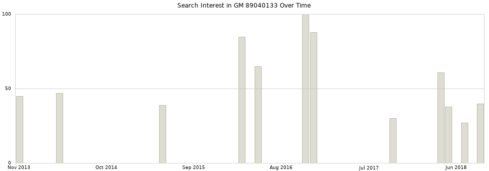 Search interest in GM 89040133 part aggregated by months over time.