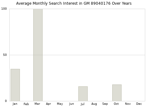 Monthly average search interest in GM 89040176 part over years from 2013 to 2020.