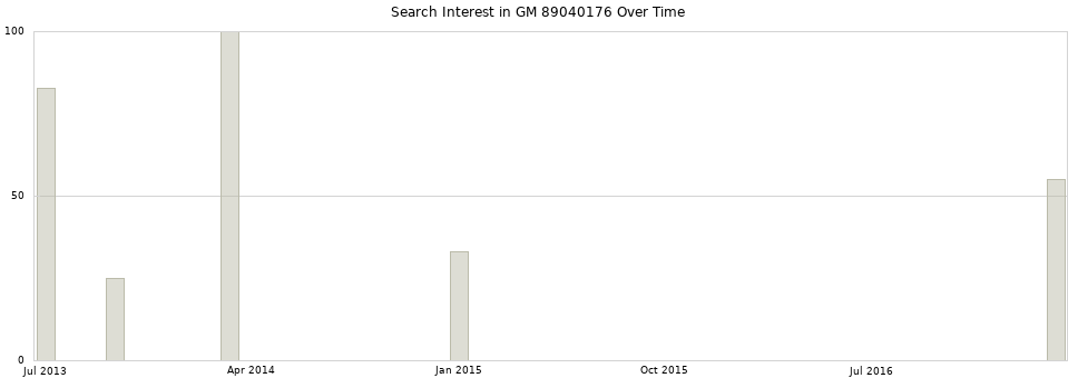 Search interest in GM 89040176 part aggregated by months over time.