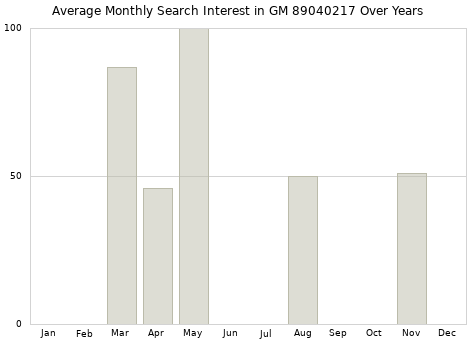 Monthly average search interest in GM 89040217 part over years from 2013 to 2020.