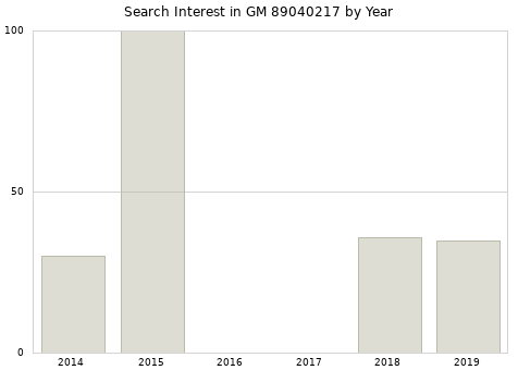 Annual search interest in GM 89040217 part.