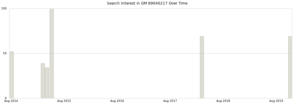Search interest in GM 89040217 part aggregated by months over time.