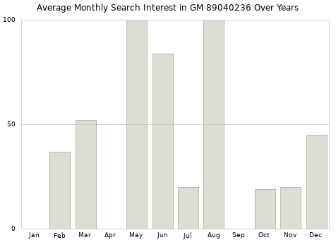 Monthly average search interest in GM 89040236 part over years from 2013 to 2020.