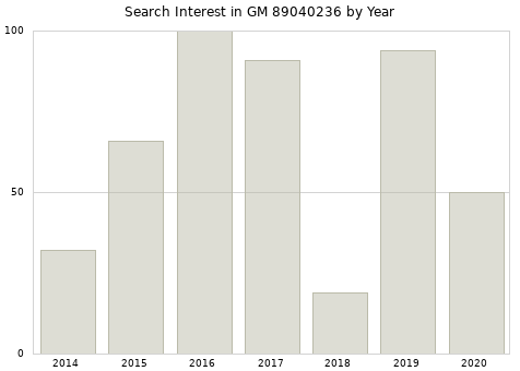 Annual search interest in GM 89040236 part.