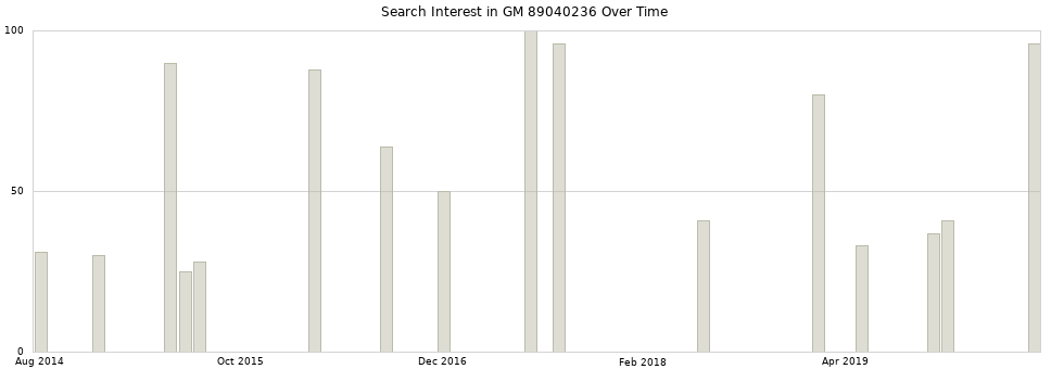 Search interest in GM 89040236 part aggregated by months over time.