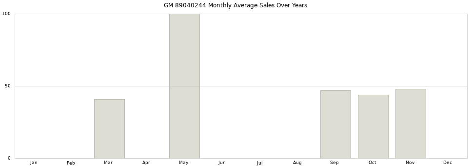 GM 89040244 monthly average sales over years from 2014 to 2020.