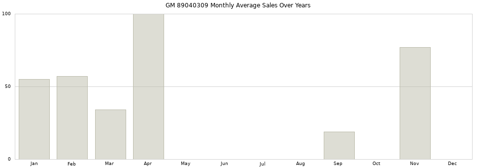 GM 89040309 monthly average sales over years from 2014 to 2020.