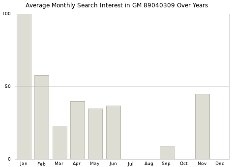 Monthly average search interest in GM 89040309 part over years from 2013 to 2020.
