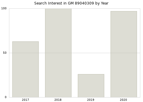 Annual search interest in GM 89040309 part.