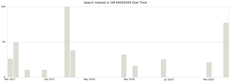 Search interest in GM 89040309 part aggregated by months over time.