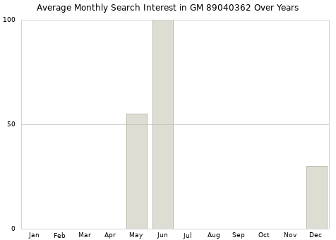 Monthly average search interest in GM 89040362 part over years from 2013 to 2020.