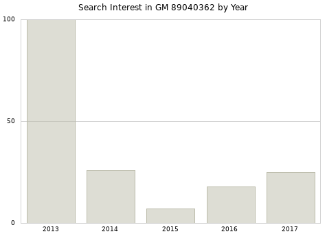 Annual search interest in GM 89040362 part.