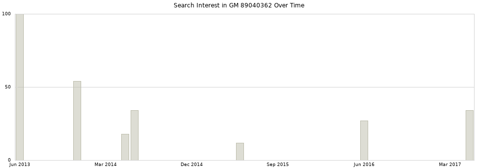 Search interest in GM 89040362 part aggregated by months over time.