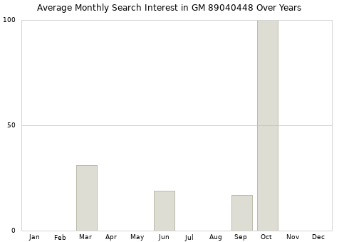 Monthly average search interest in GM 89040448 part over years from 2013 to 2020.