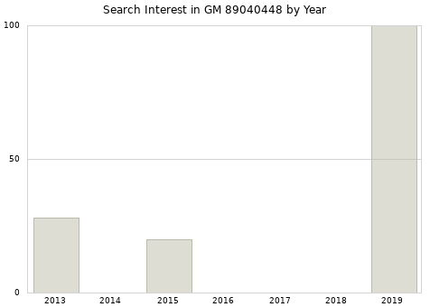 Annual search interest in GM 89040448 part.