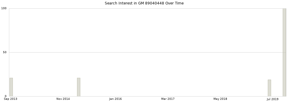 Search interest in GM 89040448 part aggregated by months over time.