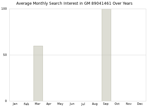 Monthly average search interest in GM 89041461 part over years from 2013 to 2020.