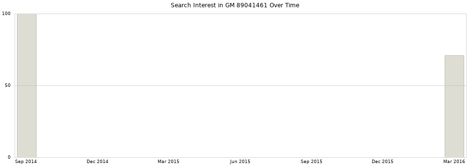 Search interest in GM 89041461 part aggregated by months over time.