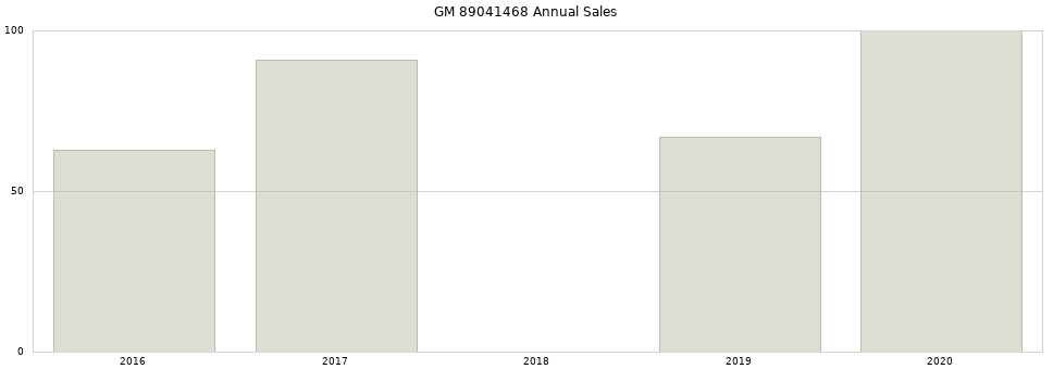 GM 89041468 part annual sales from 2014 to 2020.