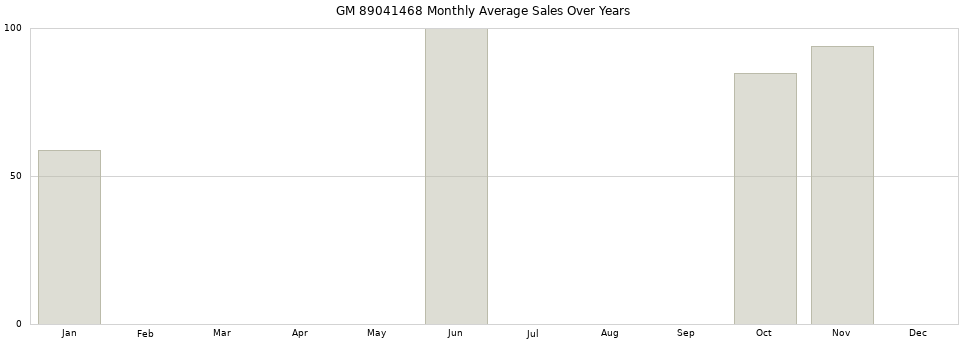 GM 89041468 monthly average sales over years from 2014 to 2020.