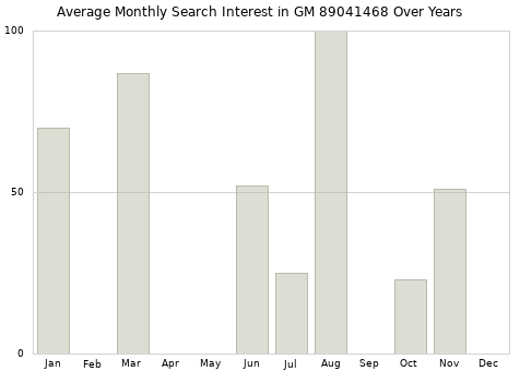 Monthly average search interest in GM 89041468 part over years from 2013 to 2020.
