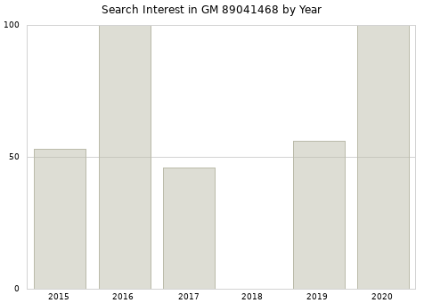 Annual search interest in GM 89041468 part.