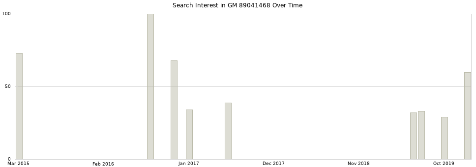 Search interest in GM 89041468 part aggregated by months over time.