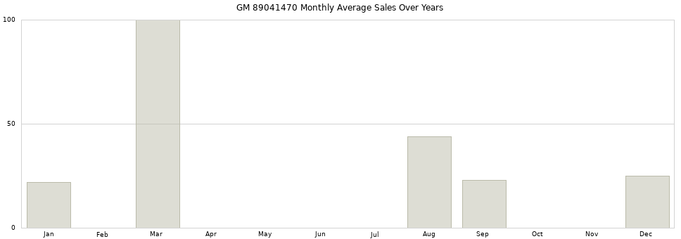 GM 89041470 monthly average sales over years from 2014 to 2020.