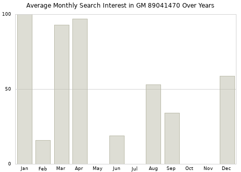 Monthly average search interest in GM 89041470 part over years from 2013 to 2020.